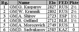 Tabelle Astana