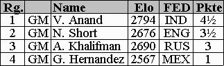 Endtabelle